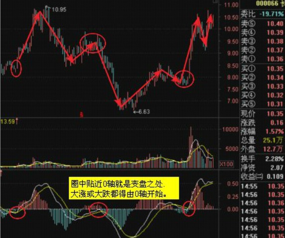 MACD期货炒股技术指标视频培训教程