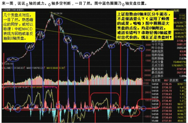 MACD期货炒股技术指标视频培训教程