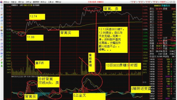 MACD期货炒股技术指标视频培训教程