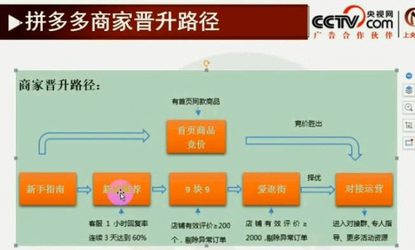 诺思星拼多多日发千单VIP教程 17 新思路《拼多多新上架的成长路径轨迹是什么》 