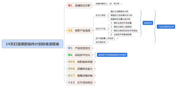 打造爆款