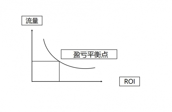 直通车盈亏平衡点